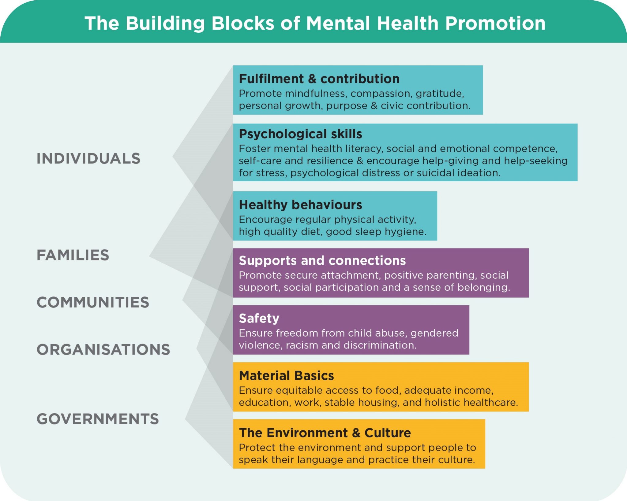 What Are The Describe Goals Of Health Promotion